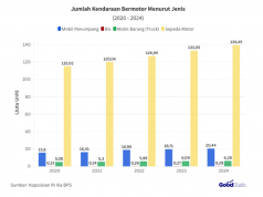 인도네시아 자동차 등록 대수 1억 6천만 대 돌파… 오토바이의 ‘독주’