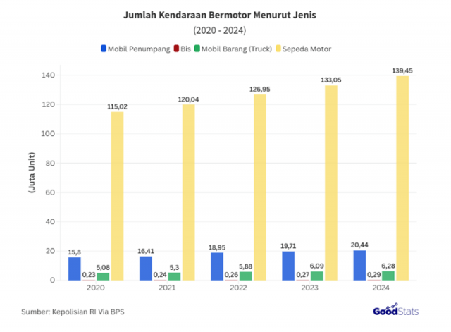 2024년 기준 인도네시아의 차량 등록 대수가 1억 6,600만 대를 기록. 2025.12.05