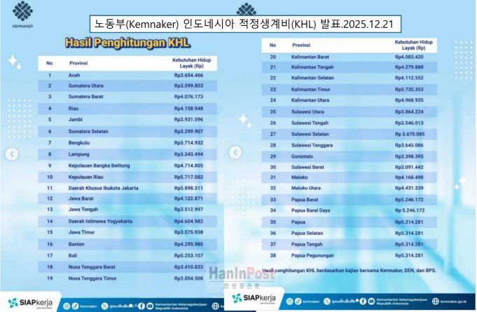 노동부, 전국 ‘적정생계비(KHL)’ 공식 발표… 자카르타 월 590만 루피아 ‘최고’