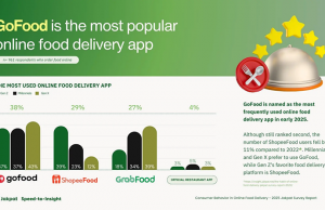 인도네시아 음식 배달 시장, 세 거인의 뜨거운 싸움
