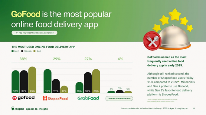 인도네시아 음식 배달 시장, 세 거인의 뜨거운 싸움