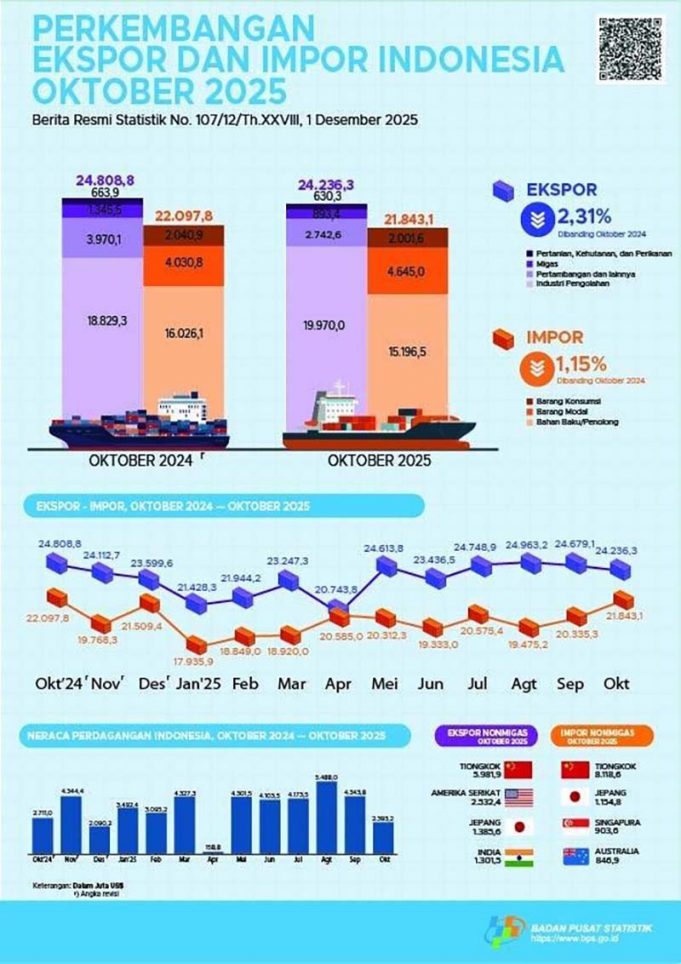 2025년 인도네시아 무역수지 호조… 1~10월 358억 달러 흑자 기록