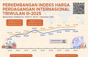 2025년 3분기 수출물가지수 0.67% 하락, 수입지수는 0.94% 상승