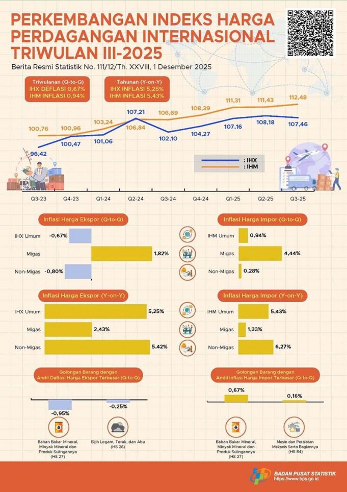 2025년 3분기 수출물가지수 0.67% 하락, 수입지수는 0.94% 상승