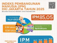 2025년 자카르타 인간개발지수(IPM) 85.05 기록… 전년 대비 1.07% 상승