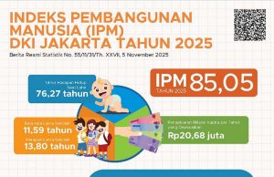 2025년 자카르타 인간개발지수(IPM) 85.05 기록… 전년 대비 1.07% 상승