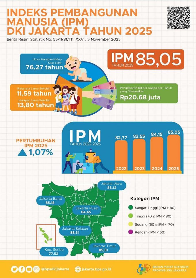 2025년 자카르타 인간개발지수(IPM) 85.05 기록… 전년 대비 1.07% 상승