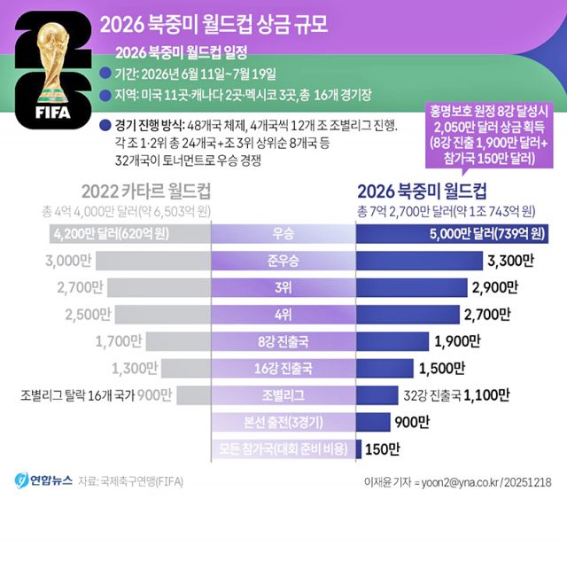 2026 북중미 월드컵 상금 규모 | 한인포스트