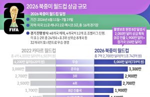 2026 북중미 월드컵 상금 규모