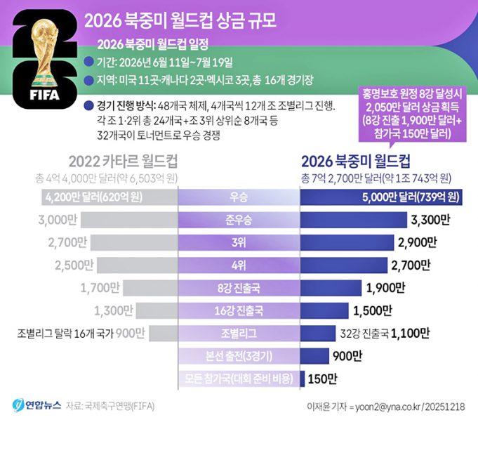 2026 북중미 월드컵 상금 규모