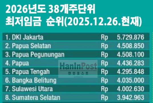 인도네시아 노동부, 2027년 주정부최저임금(UMP) 초기 논의 11월 말 완료 목표… 인상률 산정 막바지 진통 예고