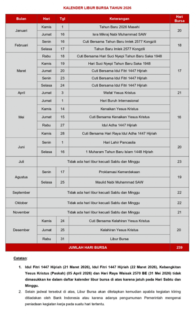 인도네시아 증시, 2025년 12월 휴장 일정 및 2026년 증시 캘린더 확정