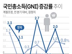 국민총소득(GNI) 증감률 추이