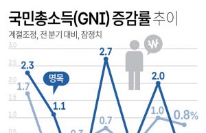 국민총소득(GNI) 증감률 추이