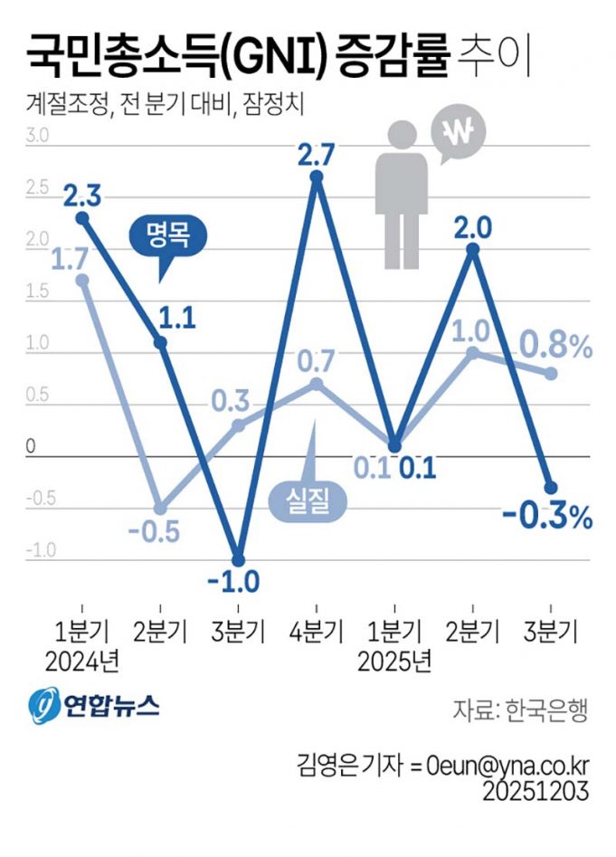 국민총소득(GNI) 증감률 추이