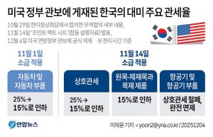 미국 정부 관보에 게재된 한국의 대미 주요