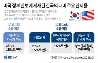 미국 정부 관보에 게재된 한국의 대미 주요