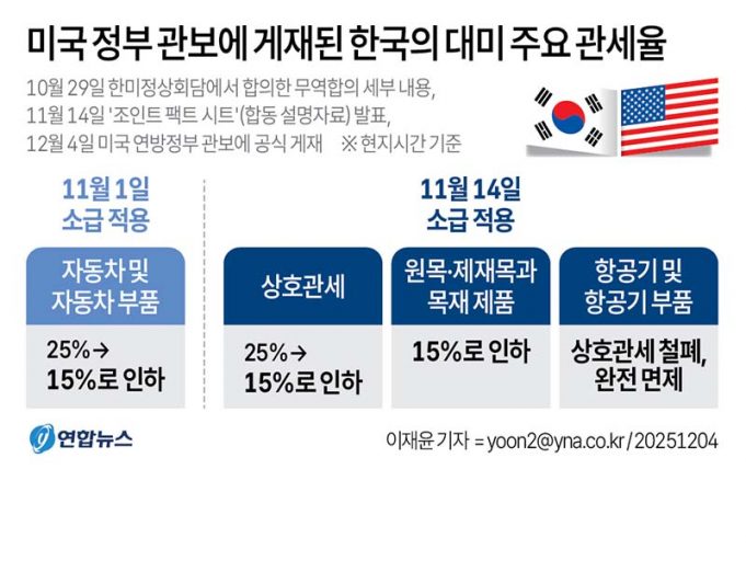 미국 정부 관보에 게재된 한국의 대미 주요