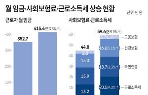 월 임금·사회보험료·근로소득세 상승 현황