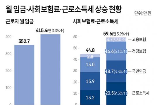 월 임금·사회보험료·근로소득세 상승 현황