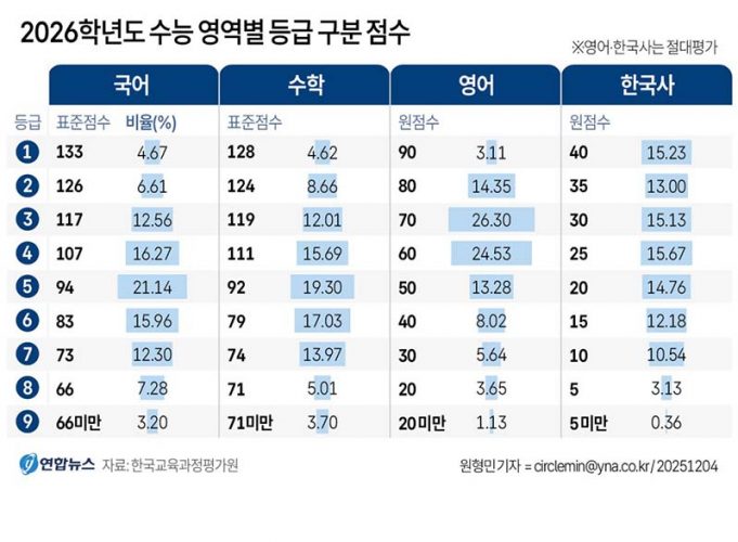 2026학년도 수능 영역별 등급 구분 점수