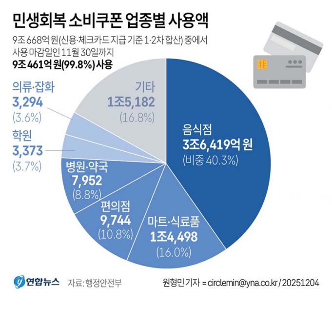 민생회복 소비쿠폰 업종별 사용액