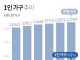 1인 가구 추이