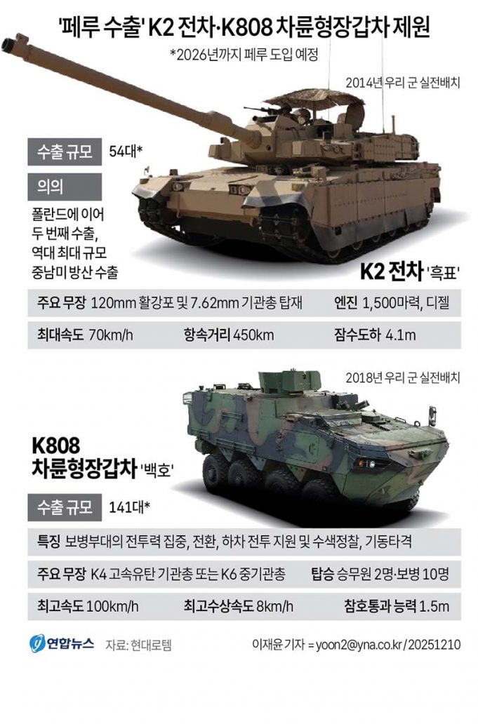 ‘페루 수출’ K2 전차·K808 차륜형장갑차 제원