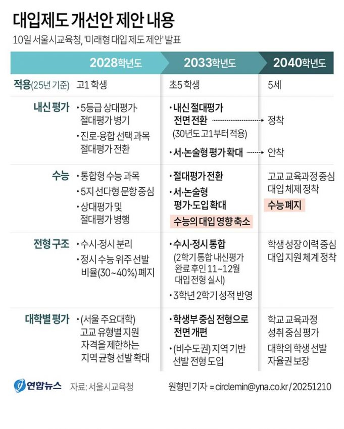 대입제도 개선안 제안 내용