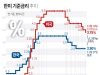 한미 기준금리 추이