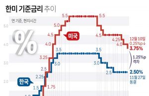 한미 기준금리 추이