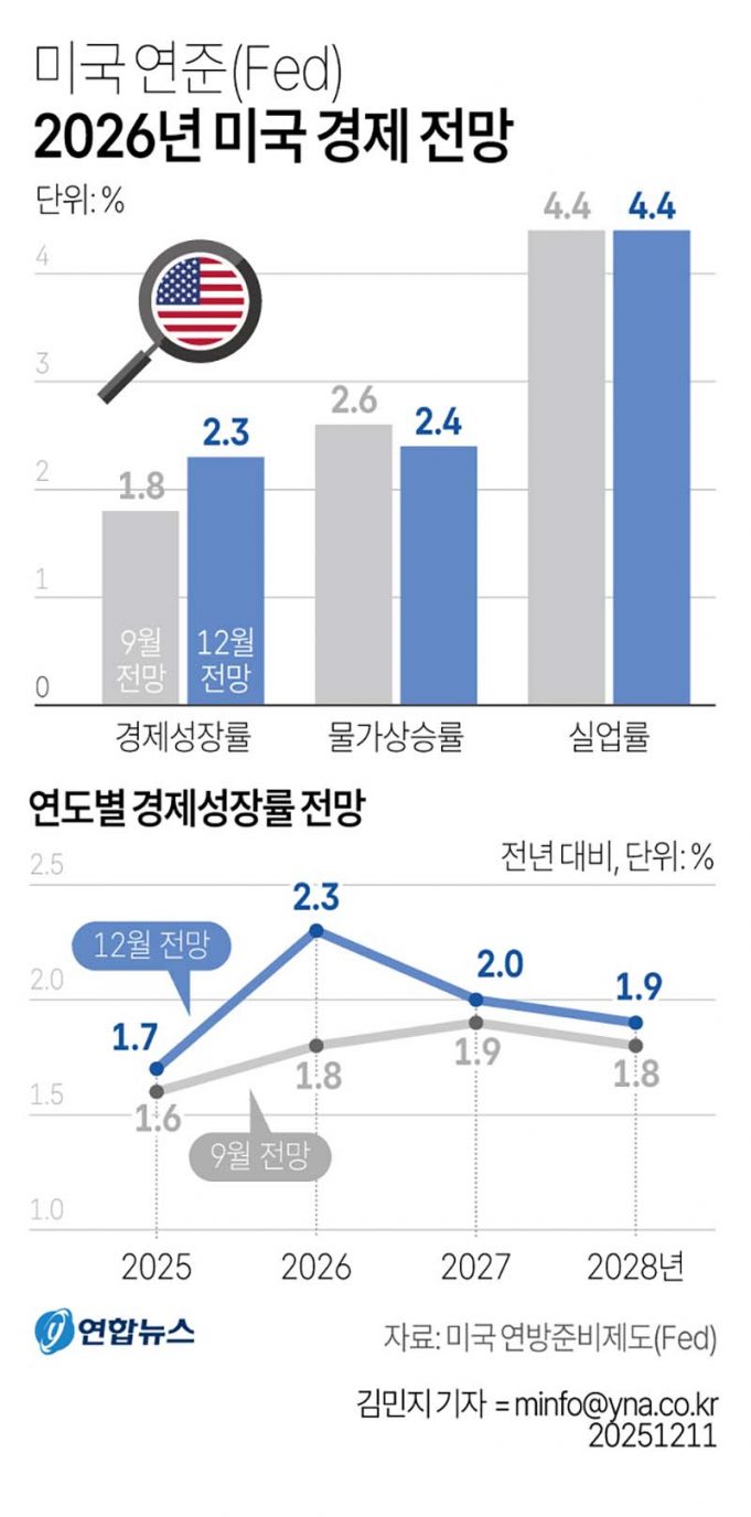 미국 연준 2026년 미국 경제 전망
