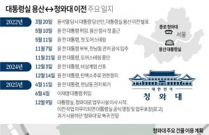 대통령실 용산↔청와대 이전 주요 일지