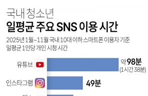국내 청소년 일평균 주요 SNS 이용 시간