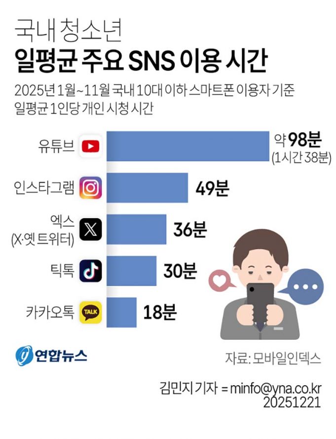 국내 청소년 일평균 주요 SNS 이용 시간