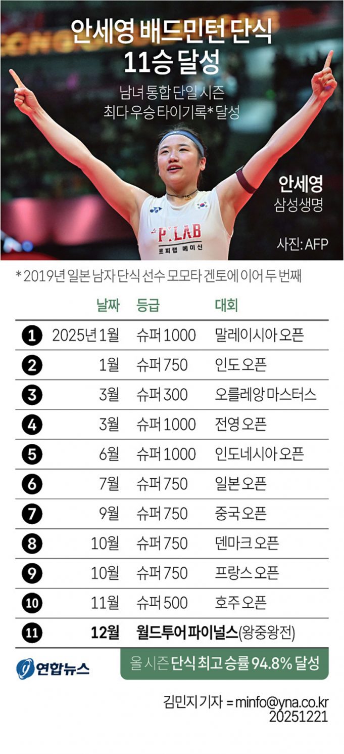 안세영 배드민턴 단식 11승 달성
