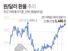 원/달러 환율 추이