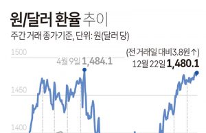 원/달러 환율 추이