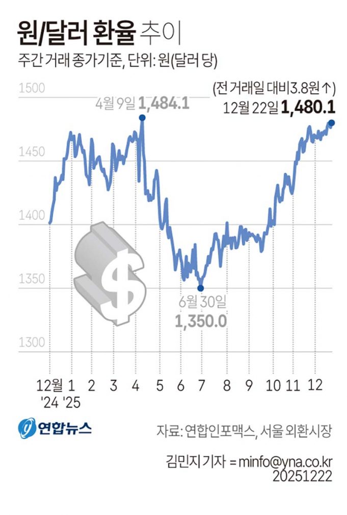원/달러 환율 추이
