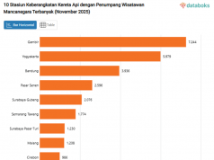 인도네시아 철도, 외국인 관광객의 ‘발’ 되다… 11월 이용객 4만 2천 명 돌파