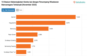 인도네시아 철도, 외국인 관광객의 ‘발’ 되다… 11월 이용객 4만 2천 명 돌파