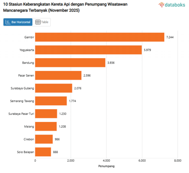 KAI가 발표한 ‘2025년 11월 외국인 관광객 출발역 상위 10곳’