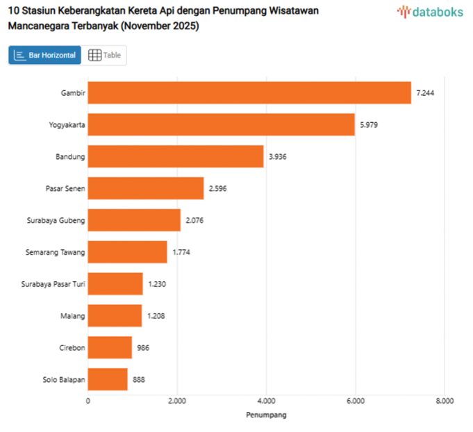 인도네시아 철도, 외국인 관광객의 ‘발’ 되다… 11월 이용객 4만 2천 명 돌파