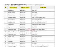 2026년 28개 주 단위 최저임금(UMP 2025) 12월 24일 19시 현재