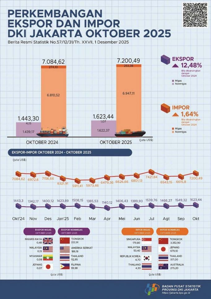 2025년 11월 자카르타특별주, 소비자물가지수 동향