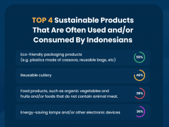 인도네시아 소비자, 지속 가능한 소비에 눈뜨다… 인기 친환경 제품 4종 공개