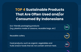인도네시아 소비자, 지속 가능한 소비에 눈뜨다… 인기 친환경 제품 4종 공개