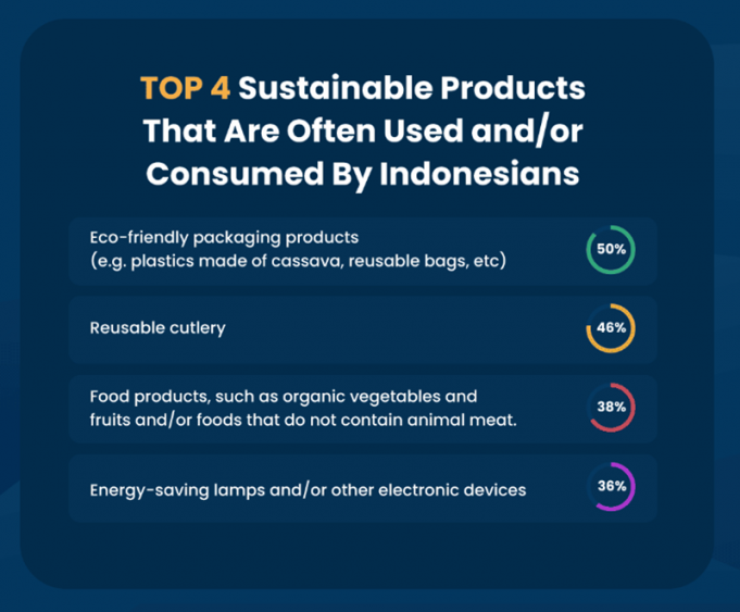 인도네시아 소비자, 지속 가능한 소비에 눈뜨다… 인기 친환경 제품 4종 공개