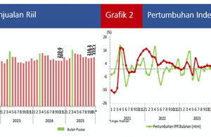 2025년 11월 소매판매 ‘청신호’ 전년 대비 5.9% 성장 전망