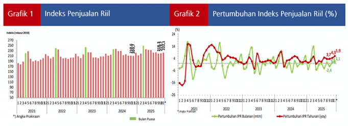 2025년 11월 소매판매 ‘청신호’ 전년 대비 5.9% 성장 전망
